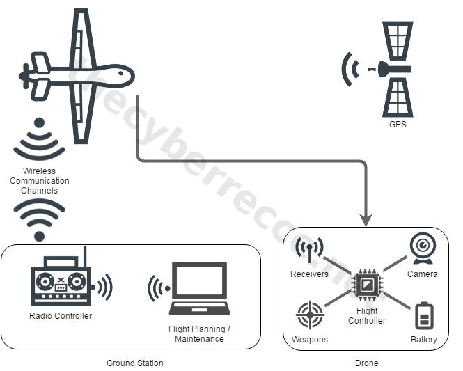 Drone System Diagram