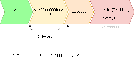 Detailed structure of the Vuln1 payload.